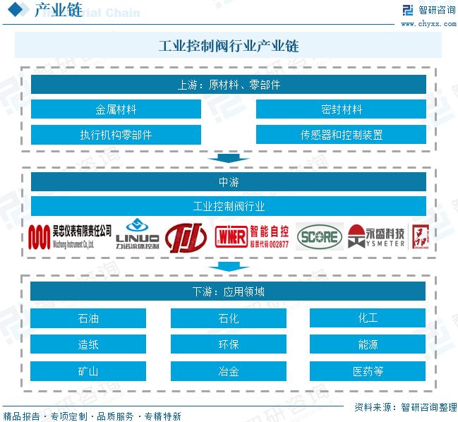 九游官网入口：2026年全球及中国工业控制阀行业发展历程、市场规模、重点企业及未来趋势：工业控制阀国产替代进程加速(图6)