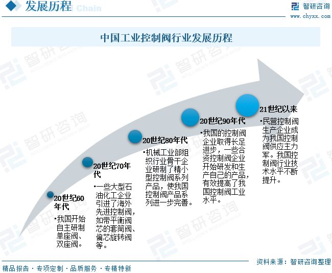 九游官网入口：2026年全球及中国工业控制阀行业发展历程、市场规模、重点企业及未来趋势：工业控制阀国产替代进程加速(图4)
