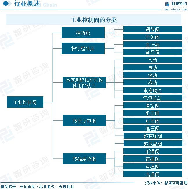九游官网入口：2026年全球及中国工业控制阀行业发展历程、市场规模、重点企业及未来趋势：工业控制阀国产替代进程加速(图1)
