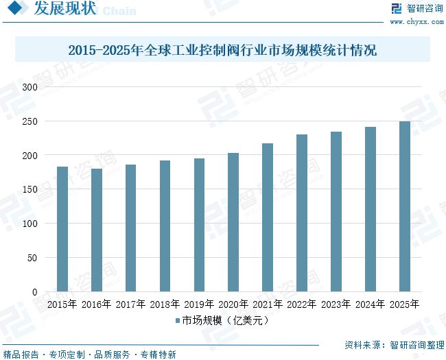 九游官网入口：2026年全球及中国工业控制阀行业发展历程、市场规模、重点企业及未来趋势：工业控制阀国产替代进程加速(图9)
