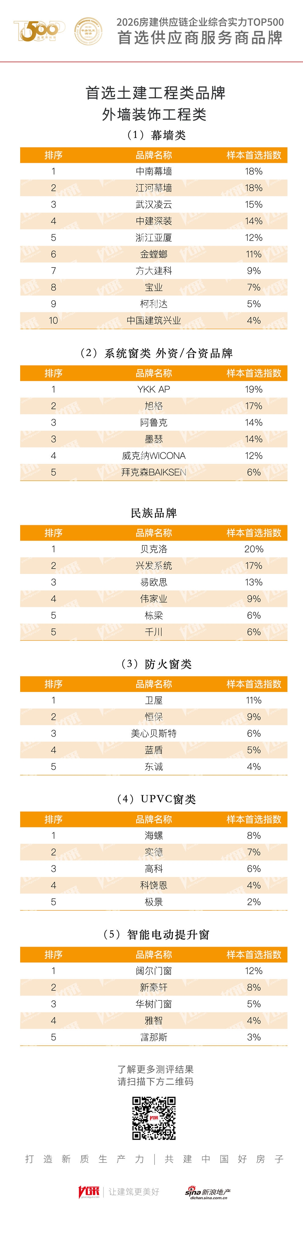 九游app：2026房建首选幕墙及门窗工程品牌发布！中南幕墙、江河、武汉凌云、中建深装、浙江亚厦、金螳螂、方大科建、宝亚、柯利达、中国建筑兴业获评！(图1)