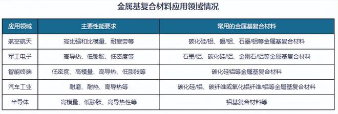 百亿市场增长潜力足 金属基复合材料应用拓宽 本土企业加速追赶(图1)