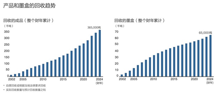 九游官网入口：2025爱普生可持续发展报告：以全生命周期降碳开创可持续绿色行动(图9)