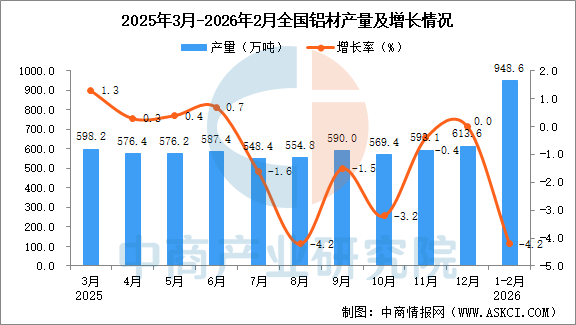 2026年1-2月全国铝材产量数据统计分析(图1)