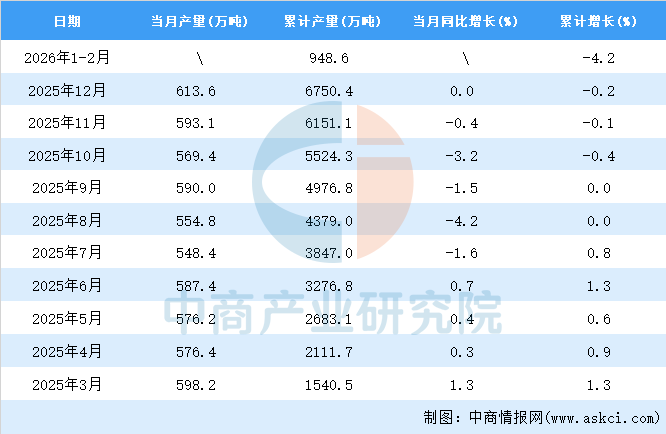 2026年1-2月全国铝材产量数据统计分析(图2)