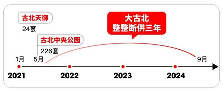 古北99官方认证售楼处电线售楼处-楼盘价格户型地址电话环境配套交房时间官方电话(图3)