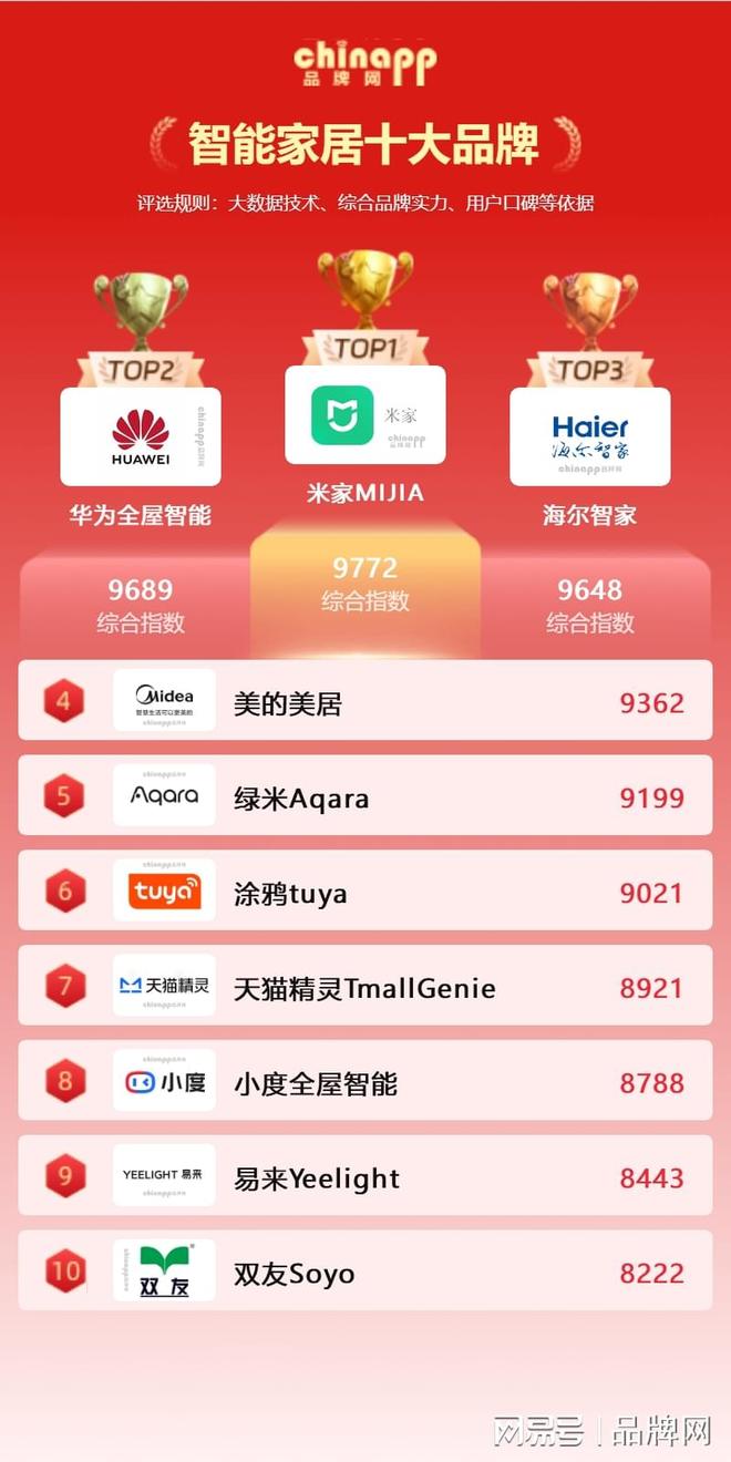 九游app：2026智能家居十大品牌名单智能家居厂家哪家好（chinapp）