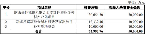 欧莱新材拟定增募不超5亿2024上市募38亿次年就亏损(图1)