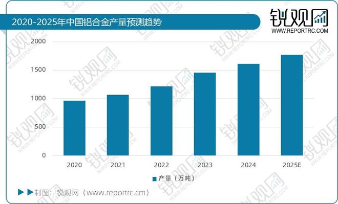 九游体育：2024年中国铝合金产量16141万吨2025年将超1700万吨(图1)