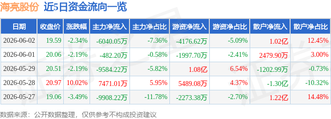 九游官网入口：股票行情快报：海亮股份（002203）6月2日主力资金净卖出604005万元(图1)