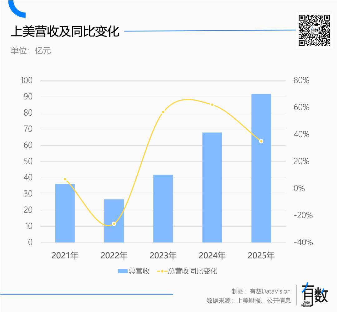 有数DataVision：化妆品越来越贵化妆品公司越来越穷(图2)