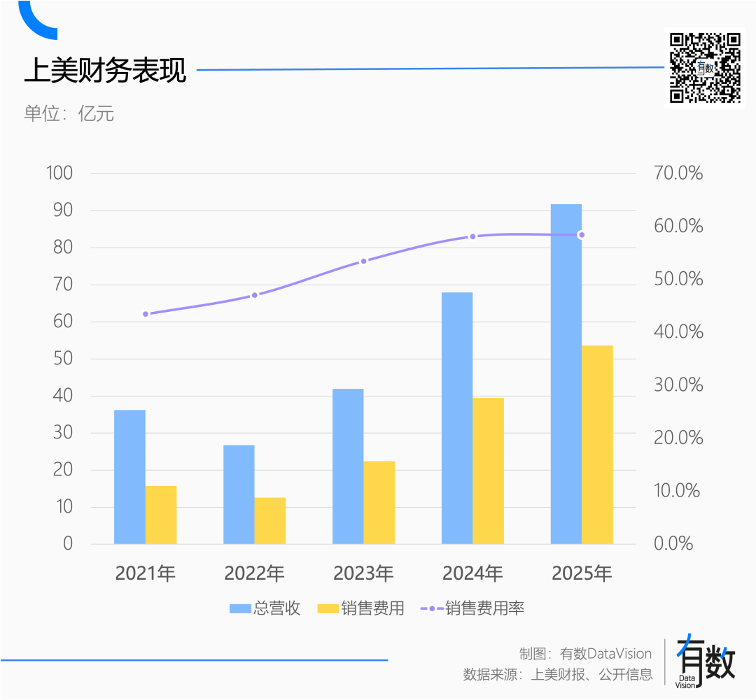 有数DataVision：化妆品越来越贵化妆品公司越来越穷(图5)