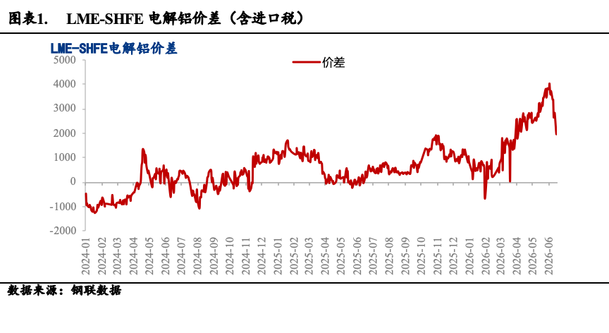 Mysteel：电解铝内外价差修复所需的时间以及方向(图1)