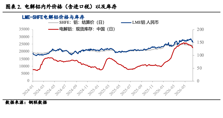Mysteel：电解铝内外价差修复所需的时间以及方向(图2)