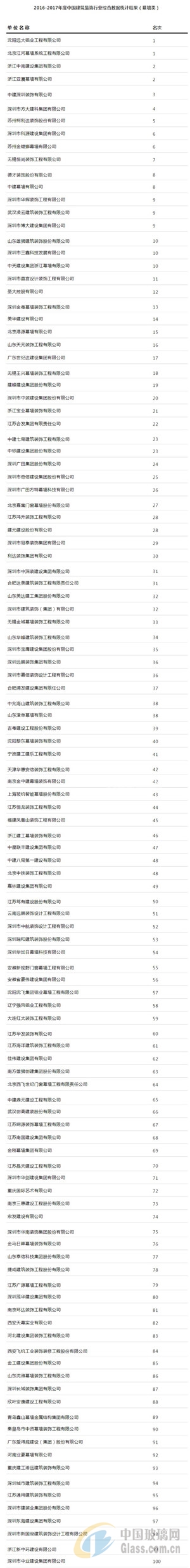 中国建筑幕墙行业综合排名公布(图1)