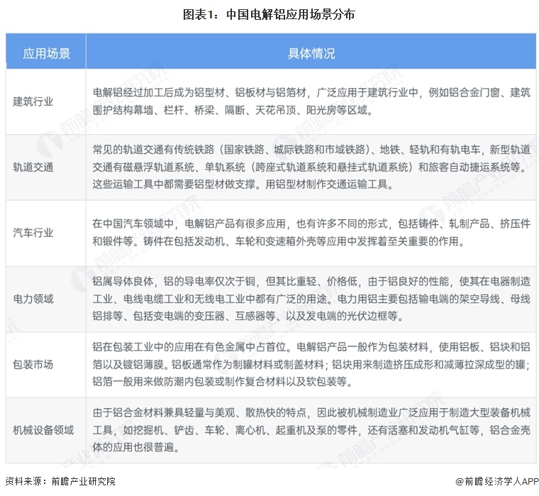 2026年中国电解铝下游需求分布均衡且多元【组图】(图1)