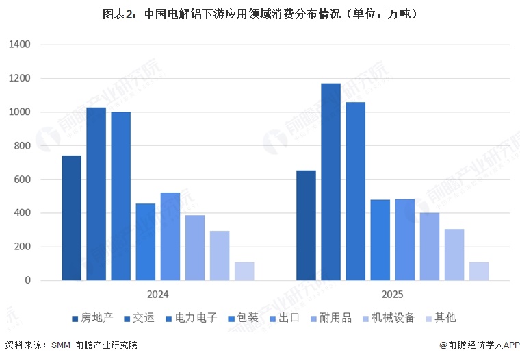 2026年中国电解铝下游需求分布均衡且多元【组图】(图2)