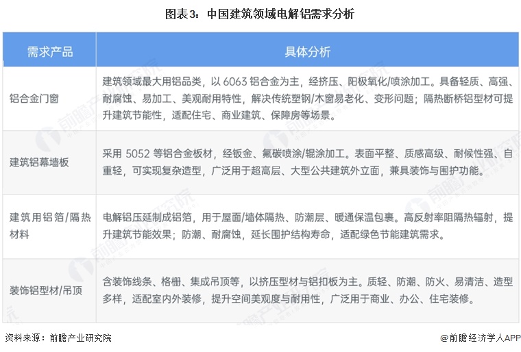 2026年中国电解铝下游需求分布均衡且多元【组图】(图3)