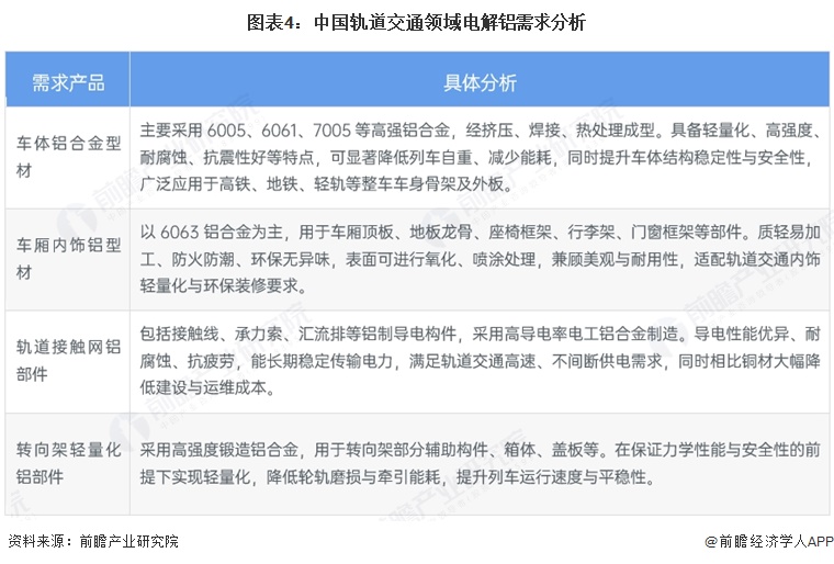 2026年中国电解铝下游需求分布均衡且多元【组图】(图4)