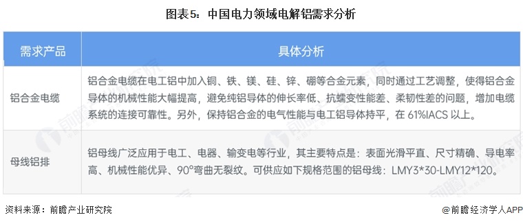2026年中国电解铝下游需求分布均衡且多元【组图】(图5)