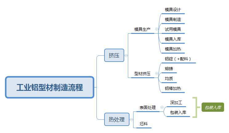 九游官网入口：工业铝型材制造工艺流程