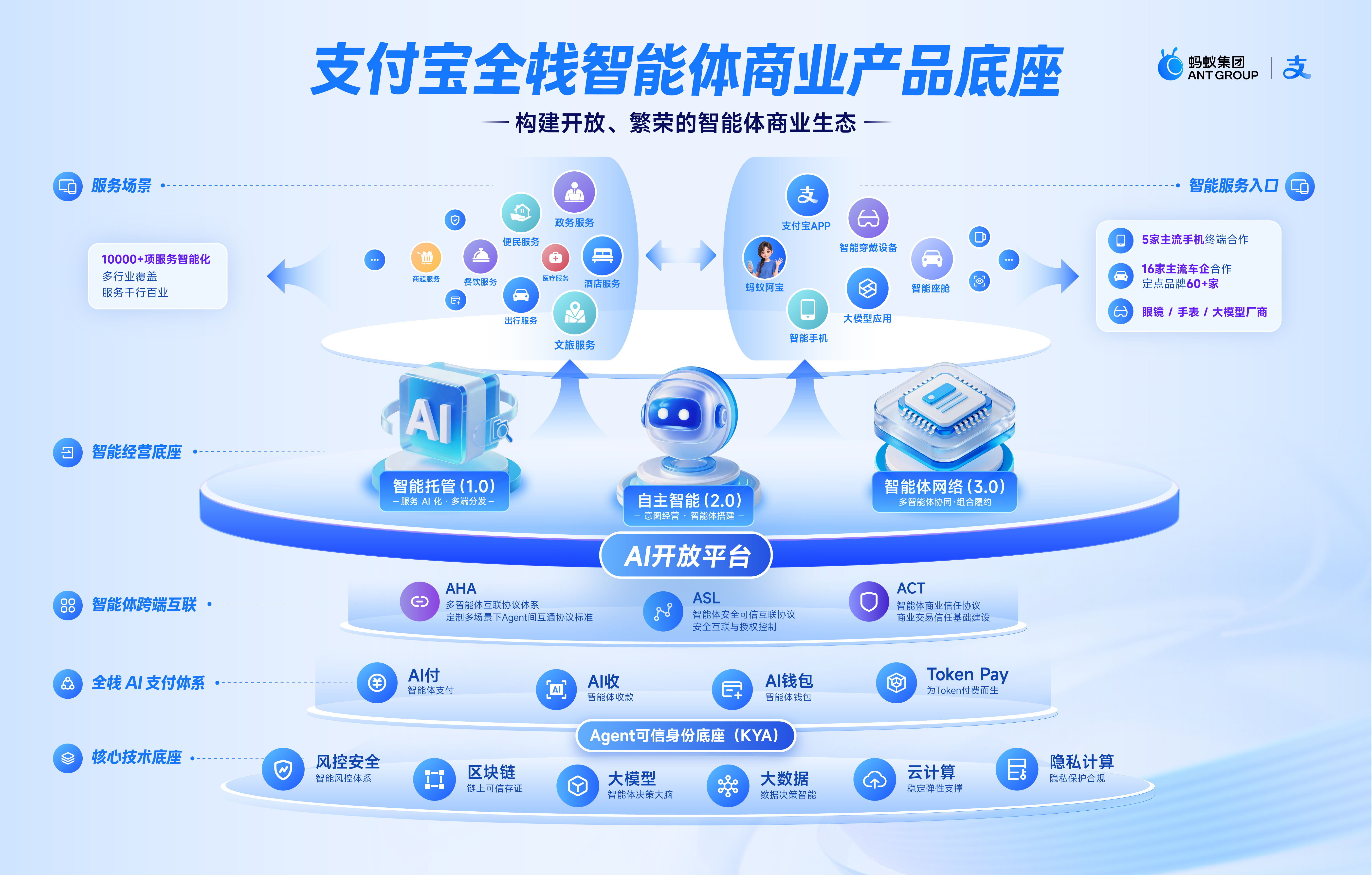 智能体将大规模进入生活服务场景支付宝发布国内首个智能体商业底座(图2)