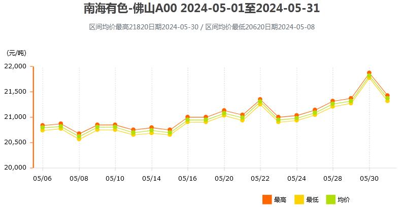 灵通铝市｜8月回顾与9月展望：铝价触底回升减产兑现与库存去化共振(图1)