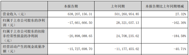 宏鑫科技上半年转亏2024年上市募39亿财通证券保荐(图1)