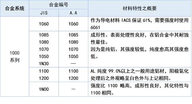 全面解读八大系列铝合金特性(图1)
