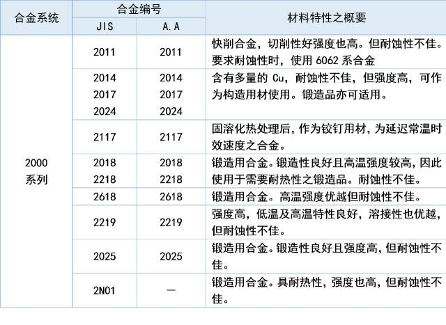 全面解读八大系列铝合金特性(图2)