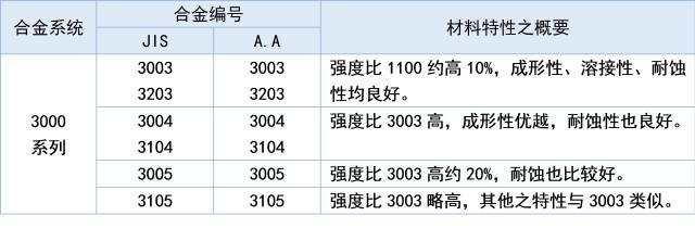 全面解读八大系列铝合金特性(图3)
