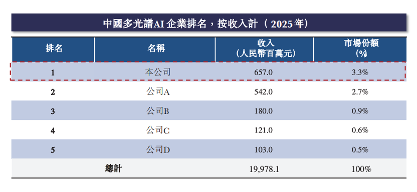 股价大涨327%！港股“物理AI第一股”上市细分AI大模型全国第一(图2)