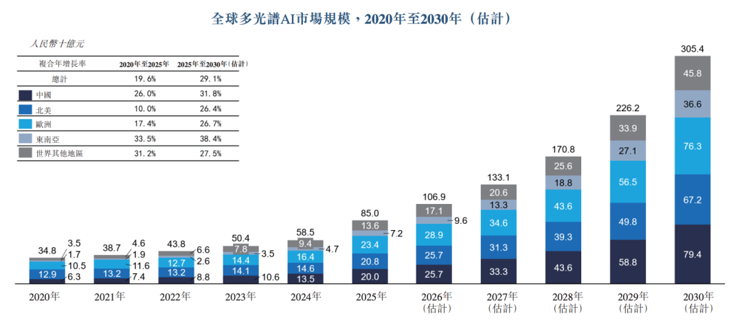 股价大涨327%！港股“物理AI第一股”上市细分AI大模型全国第一(图1)