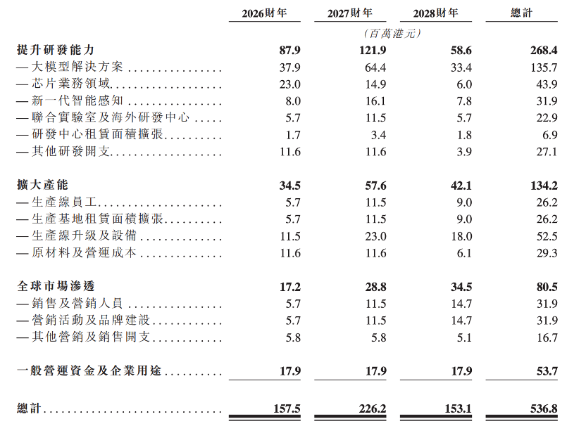 股价大涨327%！港股“物理AI第一股”上市细分AI大模型全国第一(图3)