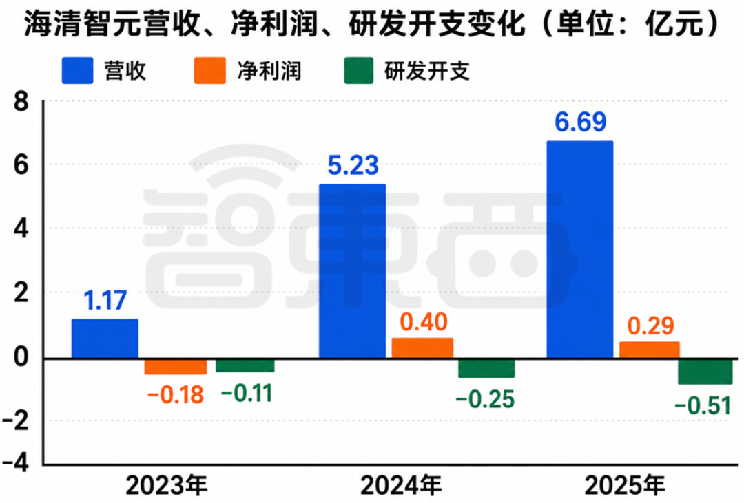 股价大涨327%！港股“物理AI第一股”上市细分AI大模型全国第一(图4)
