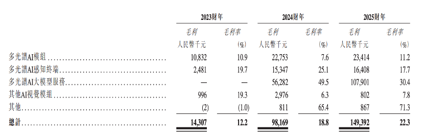 股价大涨327%！港股“物理AI第一股”上市细分AI大模型全国第一(图7)