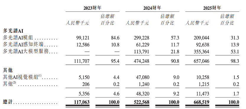 股价大涨327%！港股“物理AI第一股”上市细分AI大模型全国第一(图6)