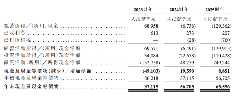 股价大涨327%！港股“物理AI第一股”上市细分AI大模型全国第一(图9)