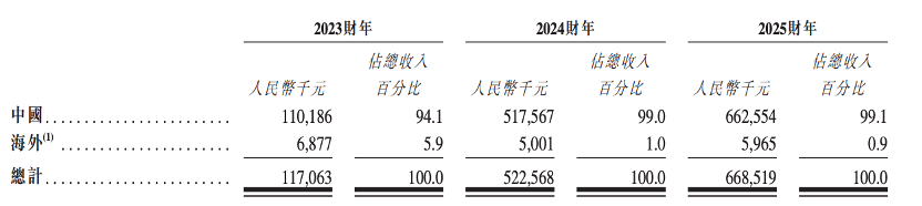 股价大涨327%！港股“物理AI第一股”上市细分AI大模型全国第一(图10)