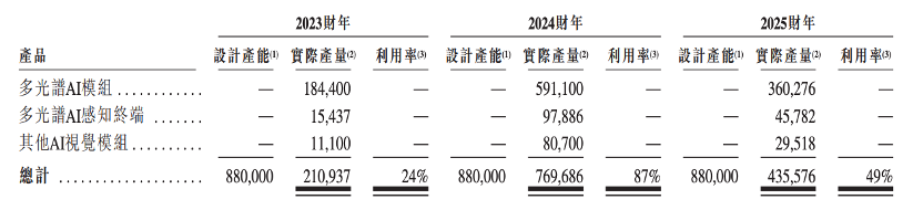股价大涨327%！港股“物理AI第一股”上市细分AI大模型全国第一(图12)