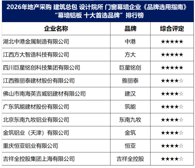 九游体育：2026中国建筑市场“幕墙铝板”品牌有哪些(图1)